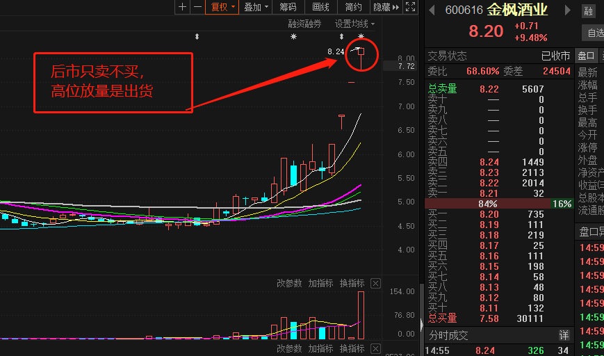 友情提示:后市只卖不买_金枫酒业(600616)股吧_东方网