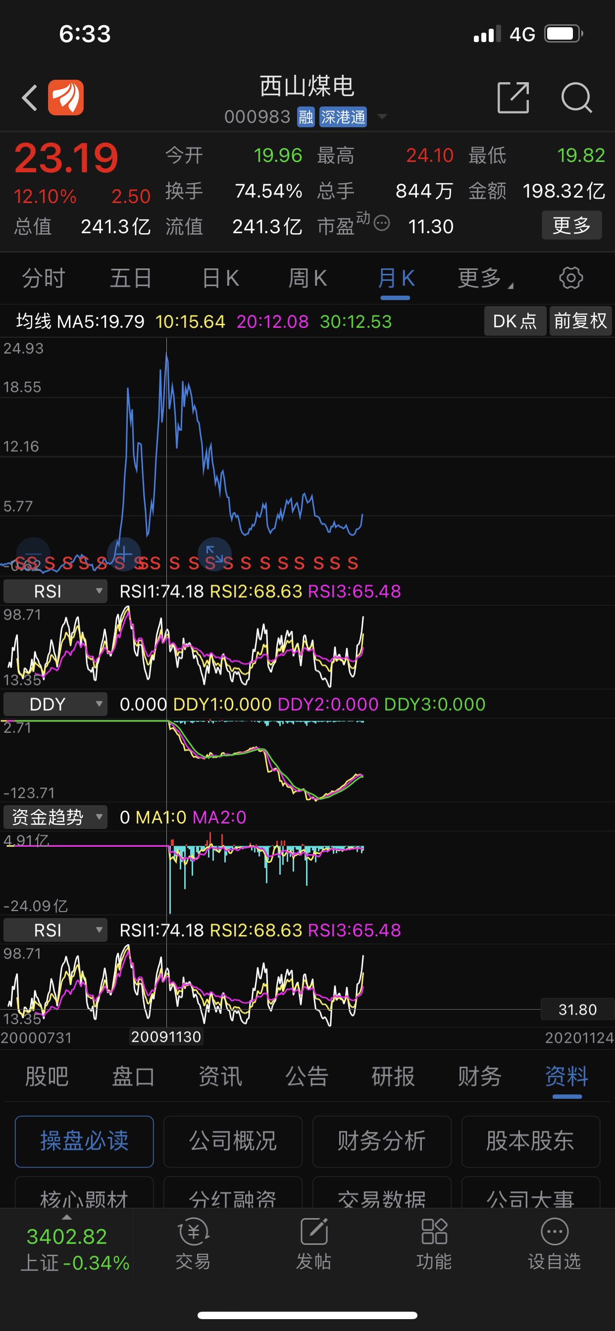 西山煤电,早上九点半入手一万,历史前高二十几天,现要