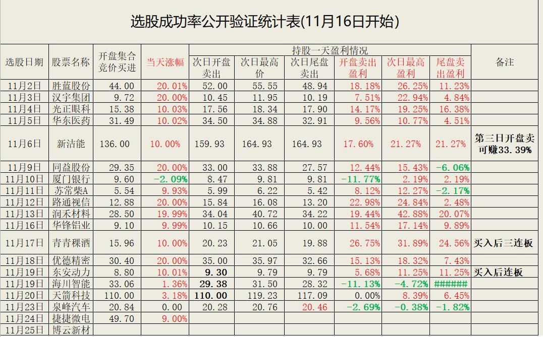 选股成功率验证第8天博云新材11月25日