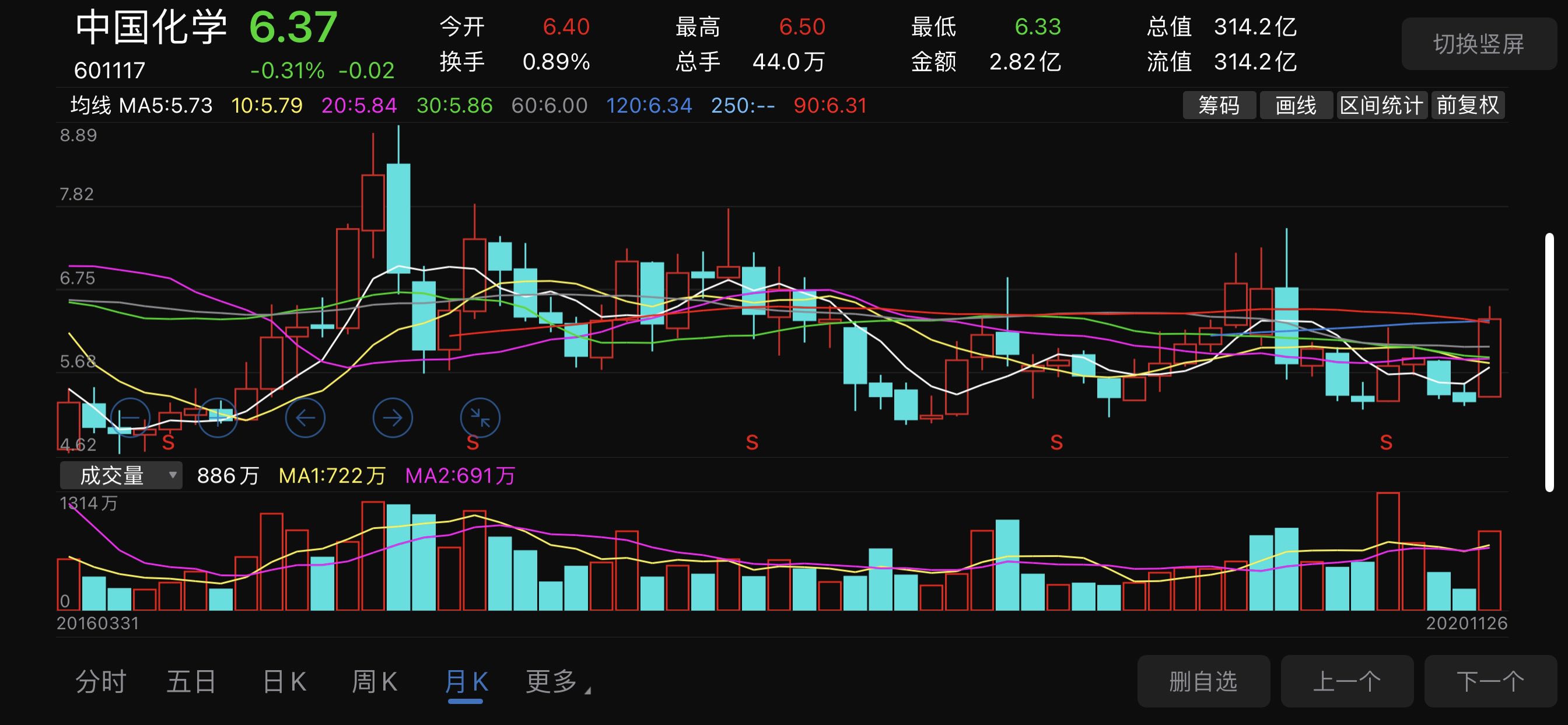 今天我进中国化学,股票代码601117原因有七点,第一,这