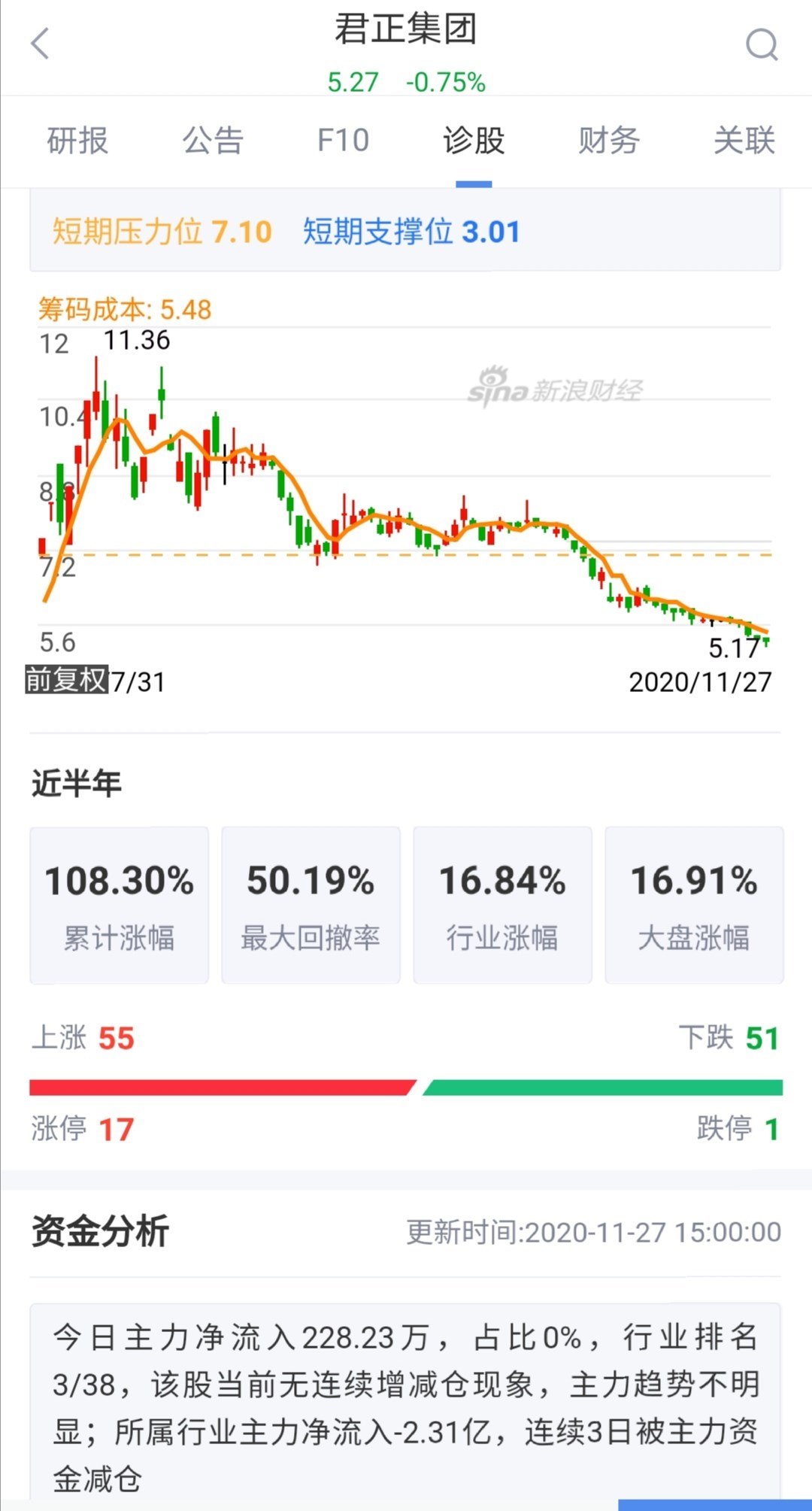 一般散户疯狂进入的股票都要玩完!看来海航也要学君正