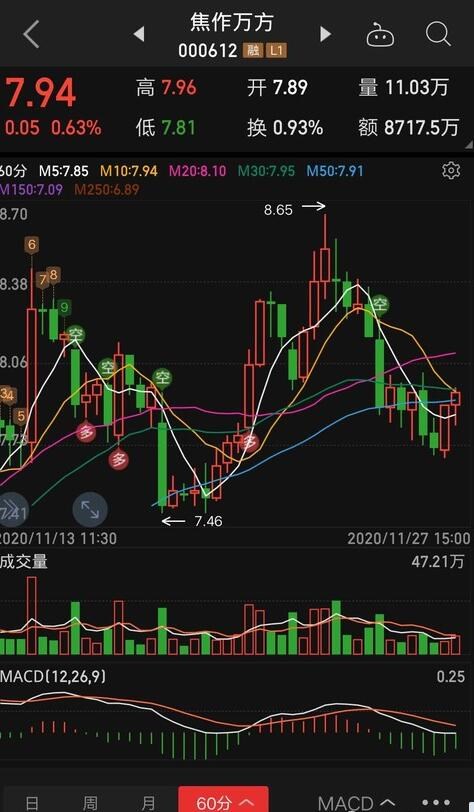 焦作万方吧 正文 焦作万方(sz000612) 奔走型中枢 下周进入上涨周期