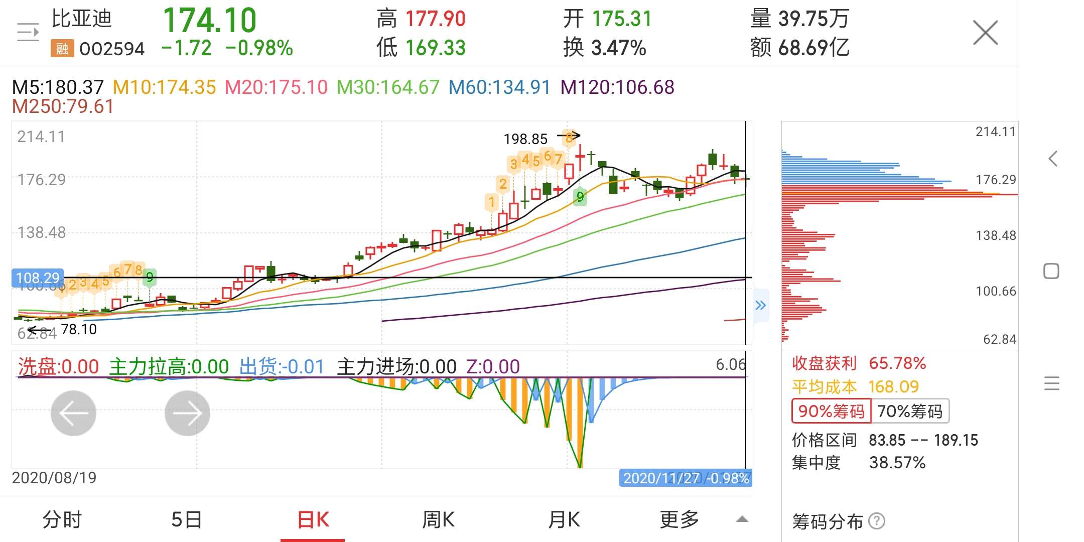 羚锐制药股吧:其实当股票结束震荡向上突破开始进入上升通道的时候