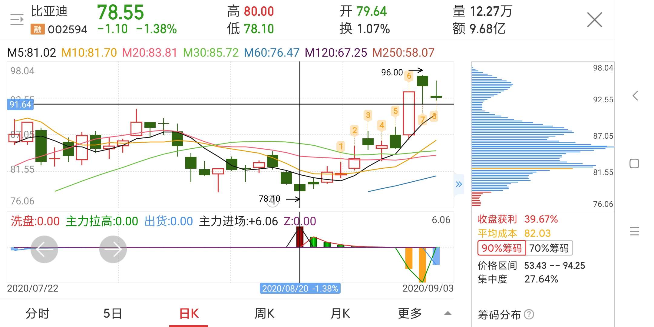 羚锐制药股吧:其实当股票结束震荡向上突破开始进入上升通道的时候