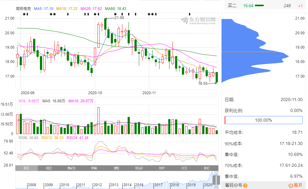 好牛比的股票,获利比例0%_南极电商(002127)股吧_东方财富网股吧