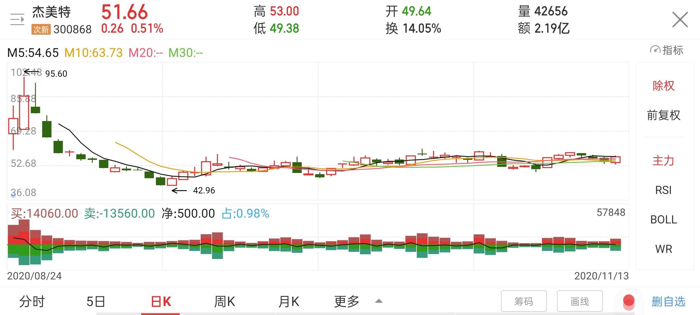 今天买了5000股,不知道明天涨多少_汇创达(300909)股吧_东方财富网