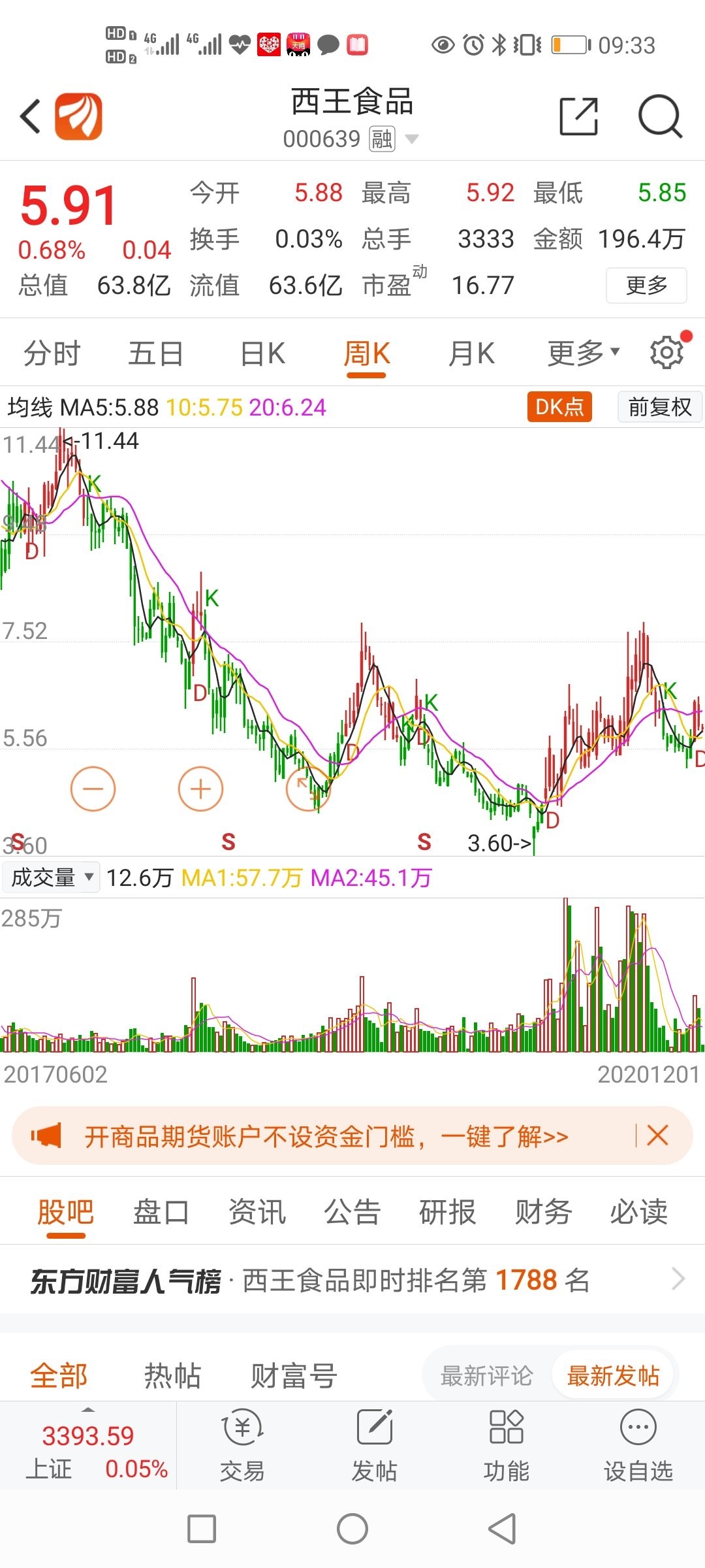 西王食品:融资净买入201.39万元,融资余额2.6亿元(11