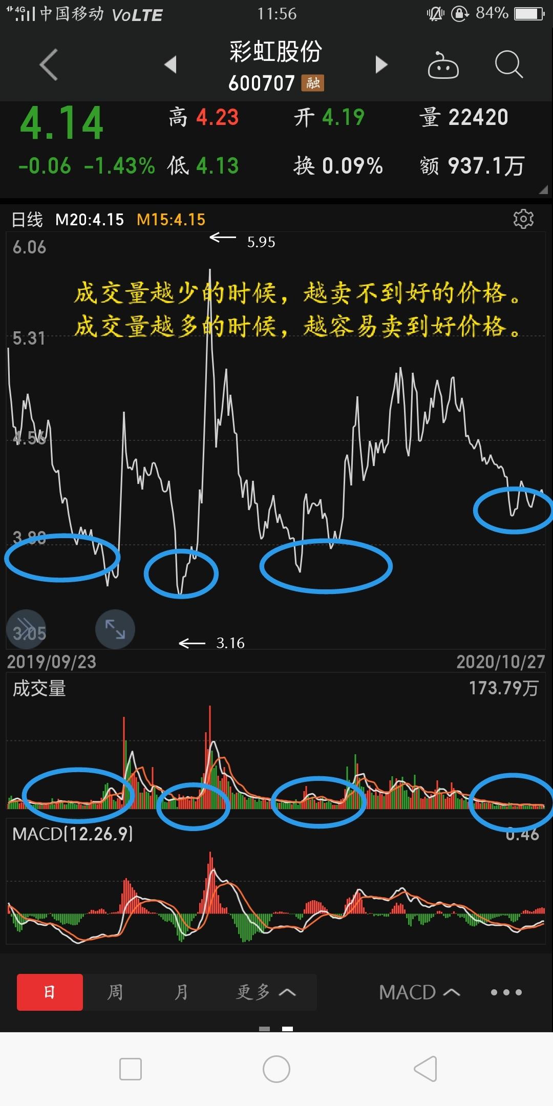 股票的主升浪》今天的行情属于12月的开门红,股价收于20_青岛港