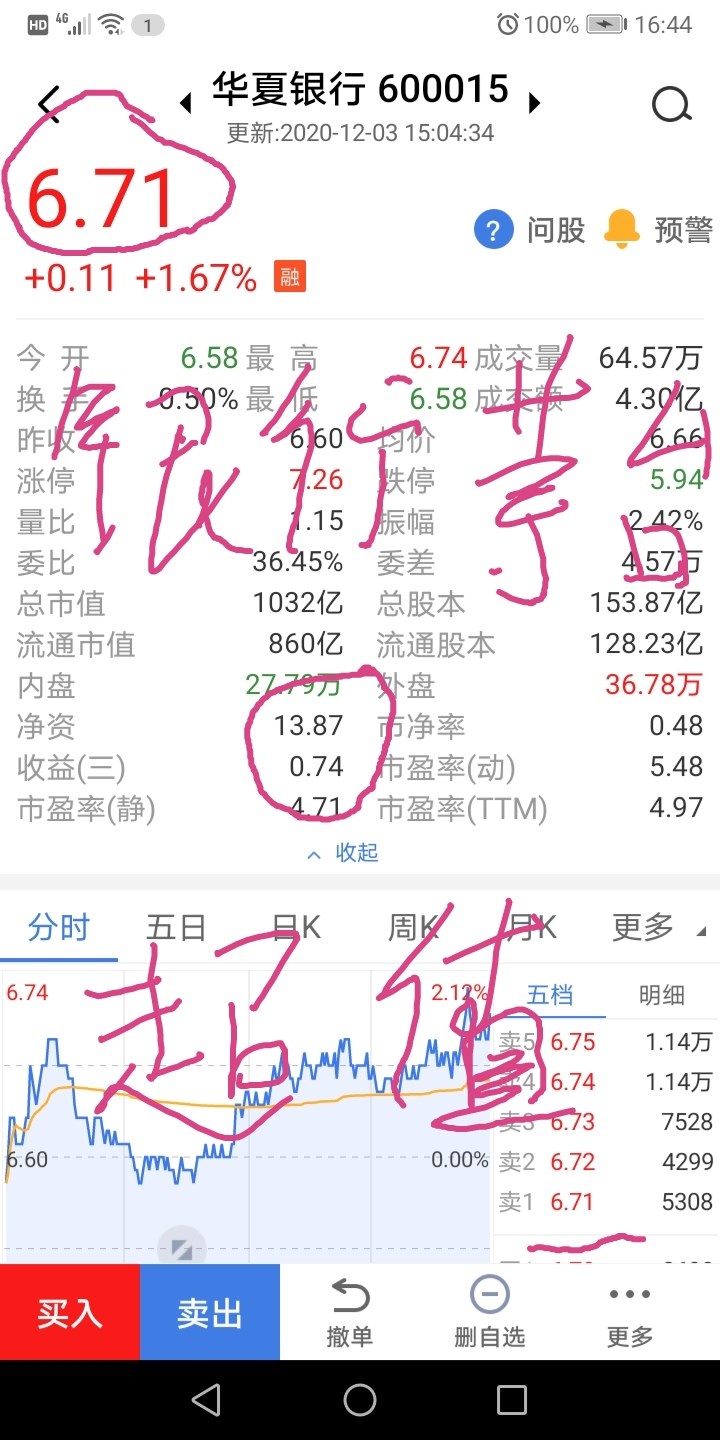 600015华夏银行:净资产13.8元,股票价格6.7元!银行中的茅台!世界级