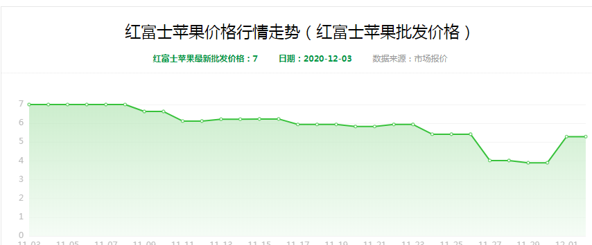 红富士苹果批发价格走势图点赞2评论:3收藏返回苹果吧>2020-12-03 13