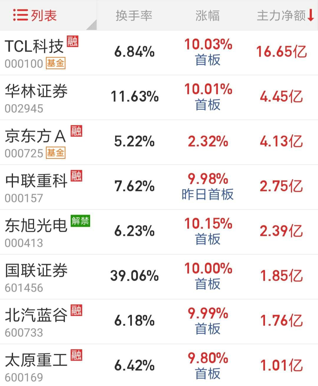 资金流入1202_财富号评论(cfhpl)股吧_东方财富网股吧