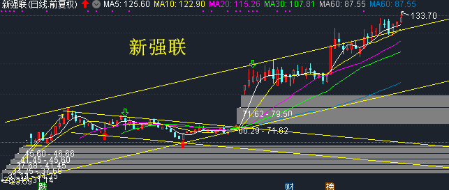 300850 新强联走势也是一路上扬