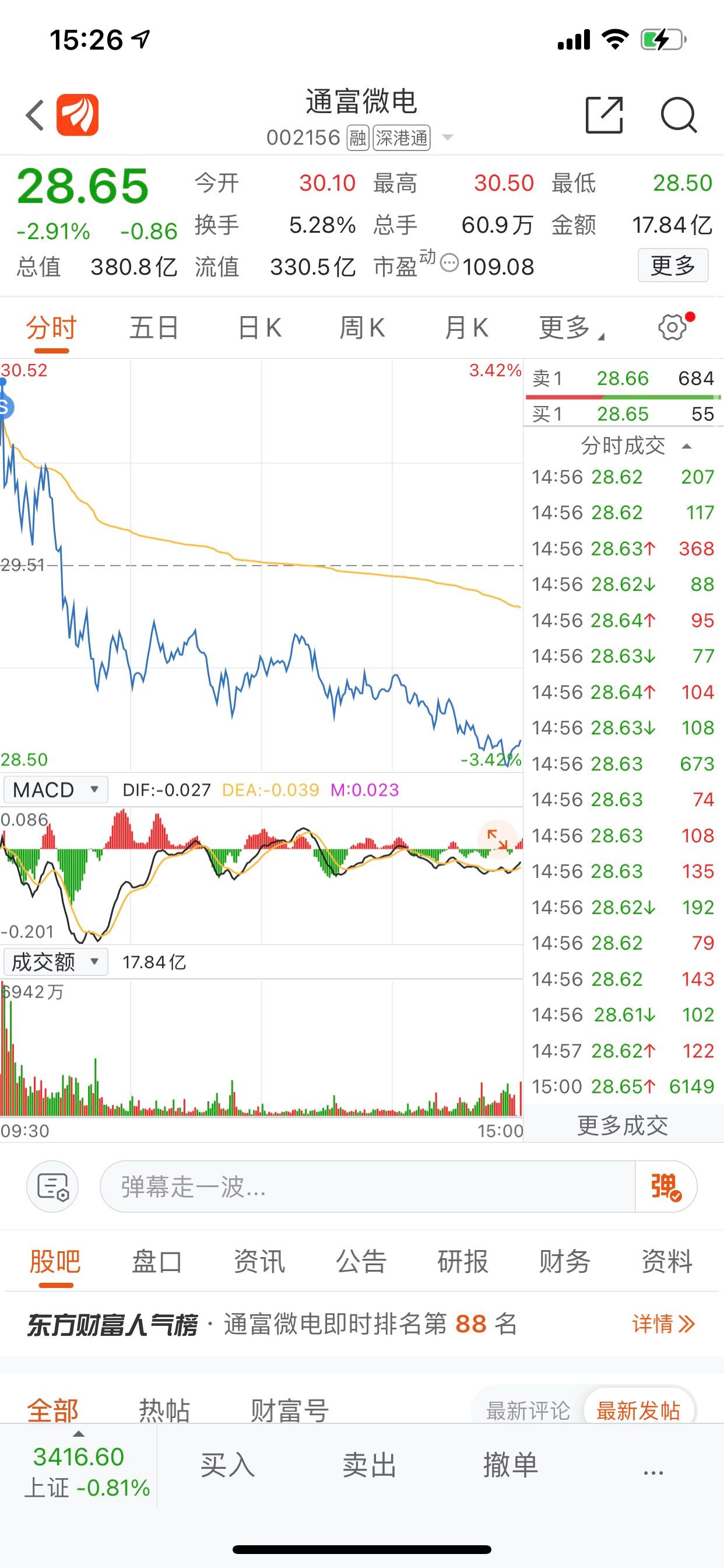 [微笑]高开必低走_通富微电(002156)股吧_东方财富网股吧