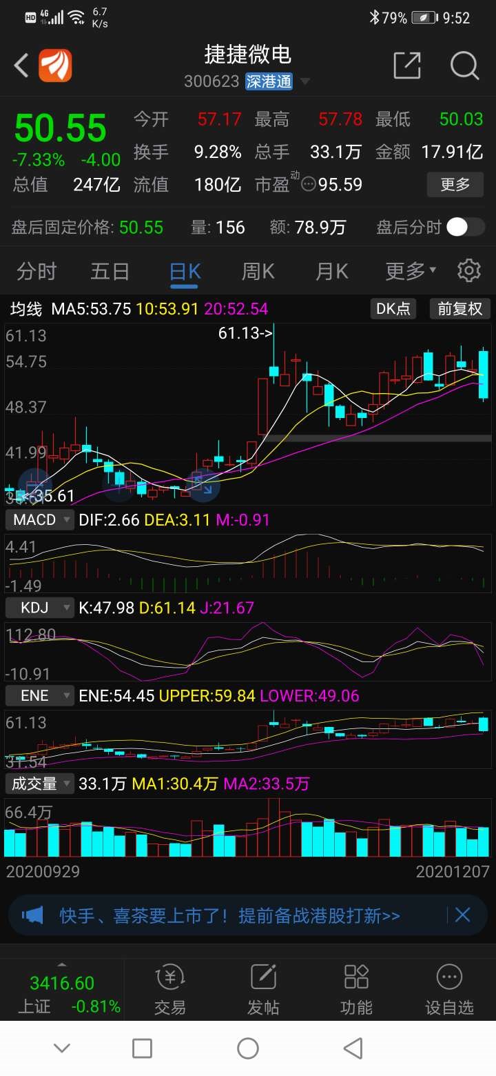 300623捷捷微电,这绝对是一只长牛的股票,所以短期的杀跌根本就不用