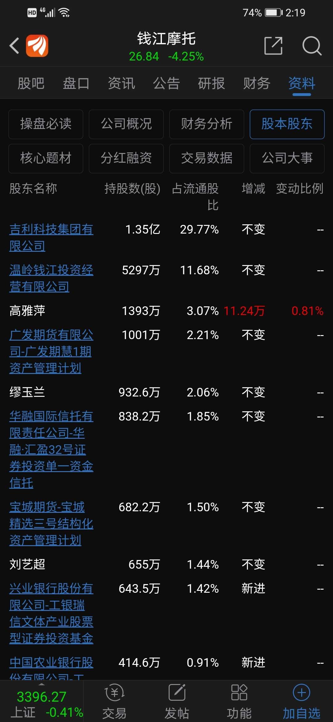 钱江摩托翻了几倍阿