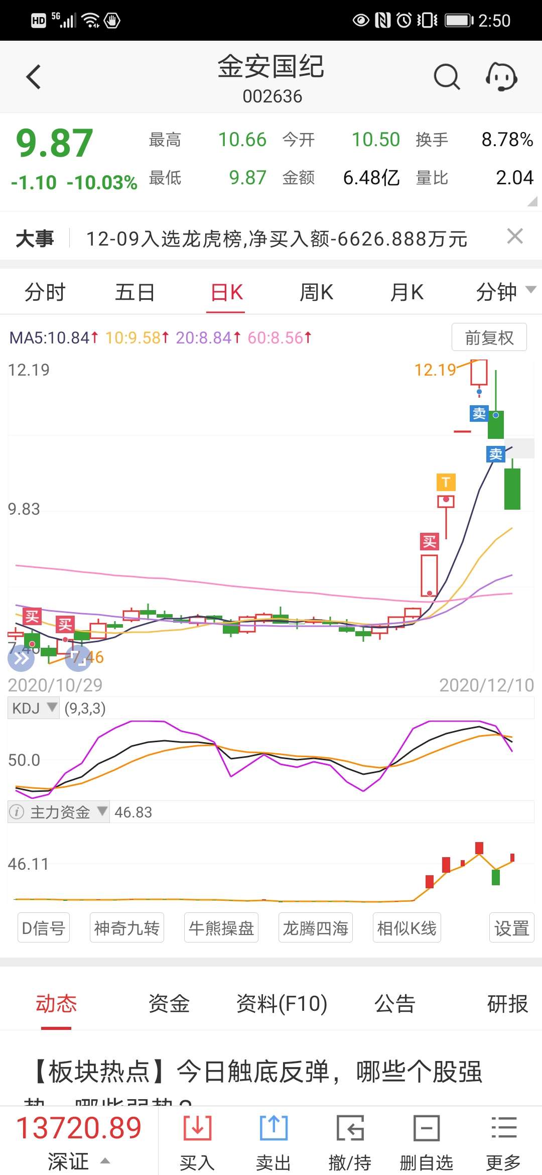 金安国纪的操作完美[兴奋][兴奋][兴奋]