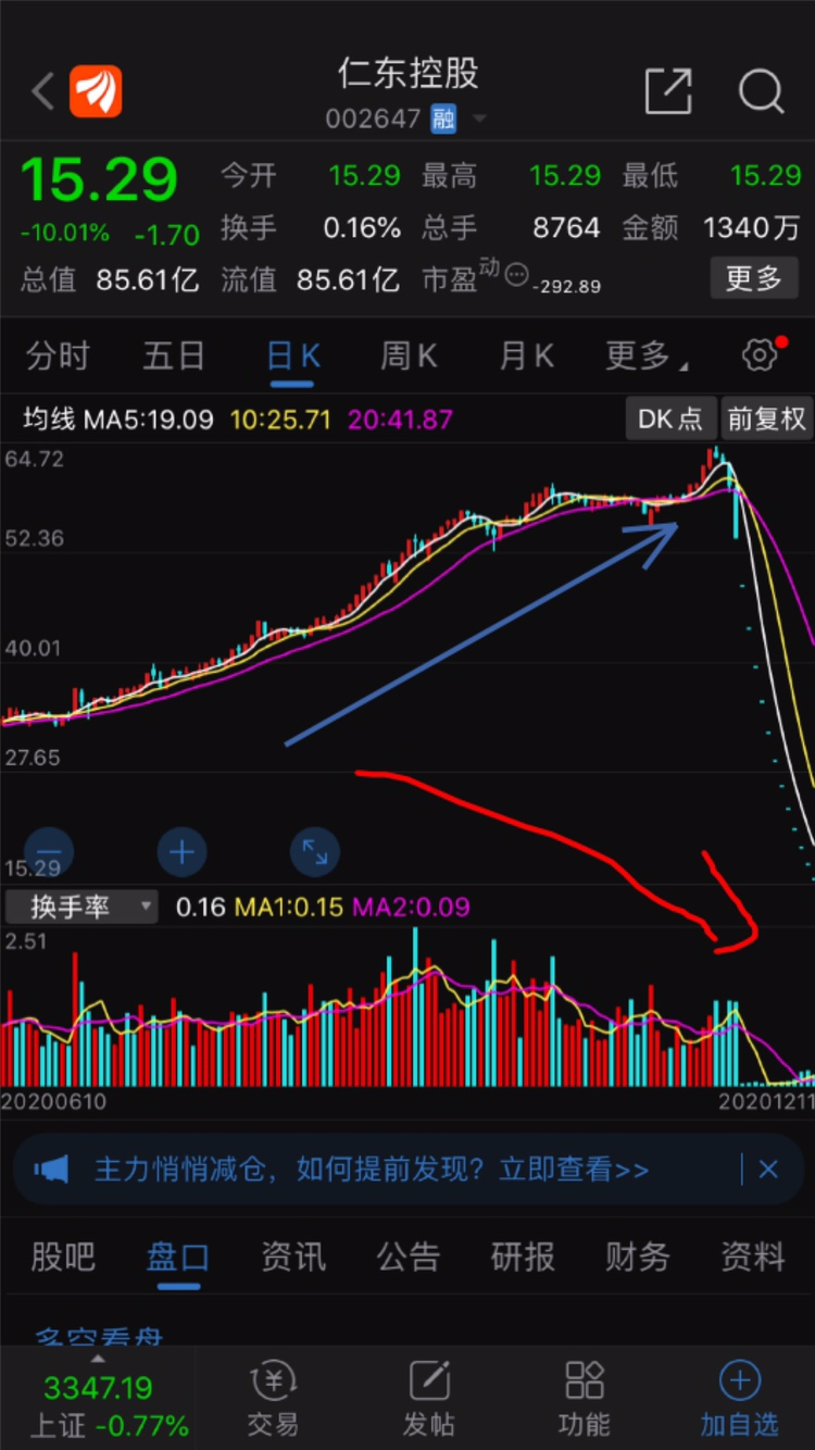 单从技术形态来看这就是典型的量价背离也不知道为什么看到这种形态还