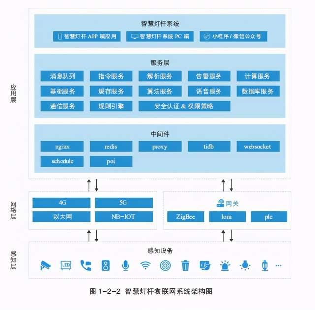 智慧灯杆系统架构如图 1-2-2 所示,由感知层,网络层和应用层组成.