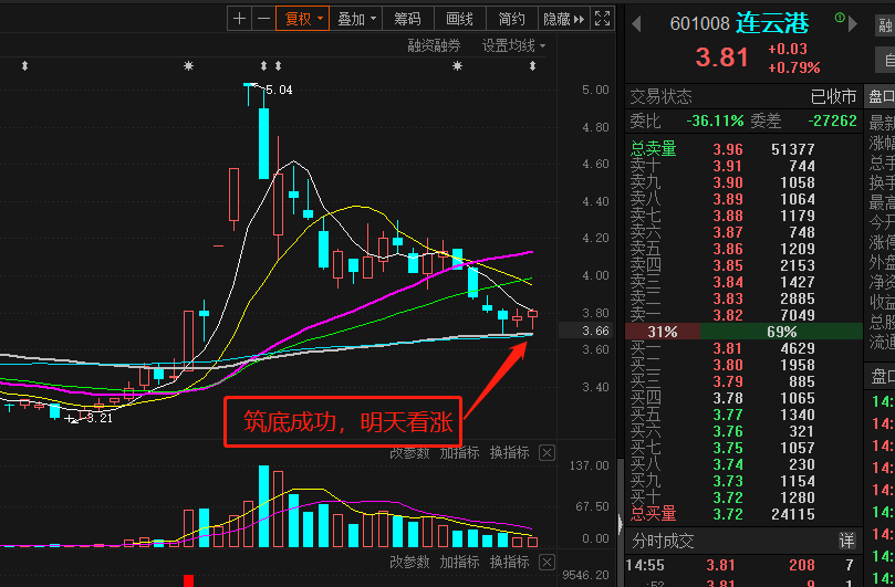 60日线企稳,明天应拉升动作_连云港(601008)股吧_东方