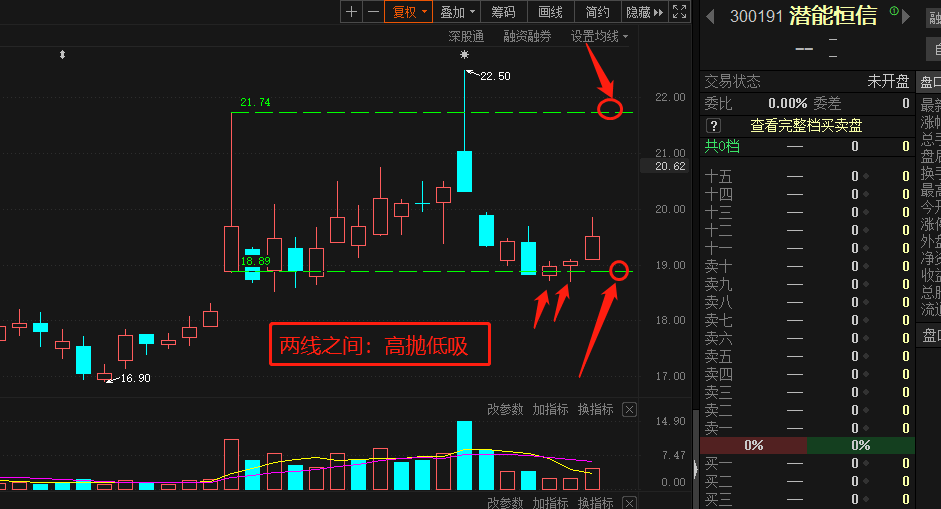 压力和支撑:高抛低吸_潜能恒信(300191)股吧_东方财富