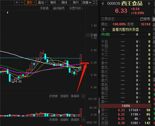 低吸富三代,追高毁一生_西王食品(000639)股吧_东方网