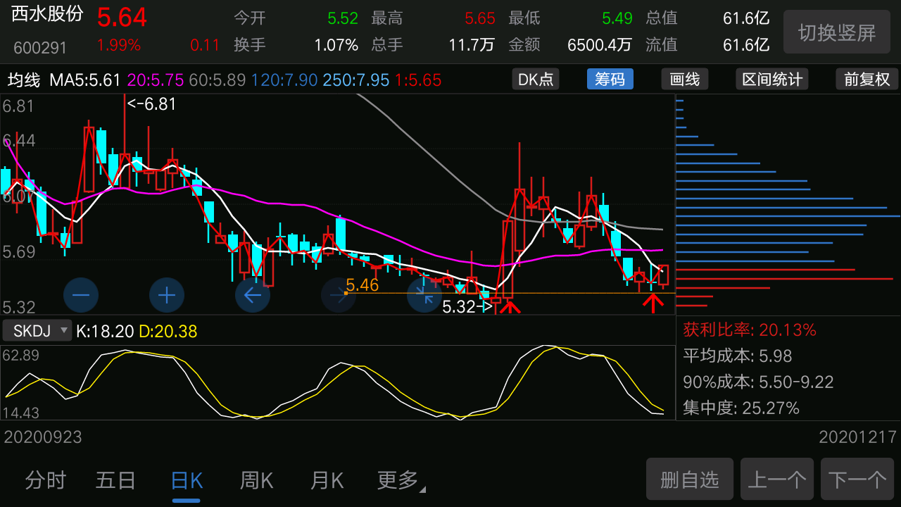 西水股份:垃圾股,放量涨停后回调,缩量十字星,面临变盘[爱心]要么站