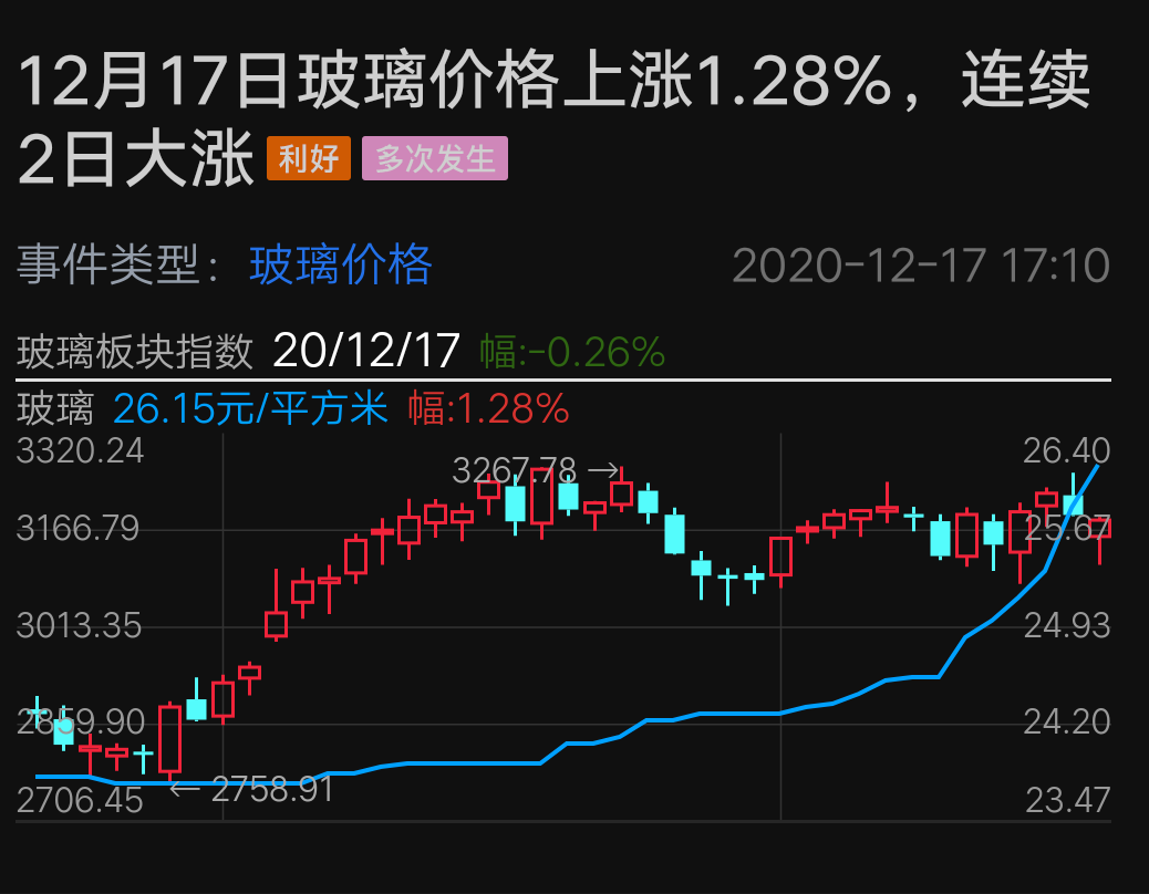 玻璃期货下跌,玻璃股价下跌,玻璃价格却连续两天上涨,什么理由这是?