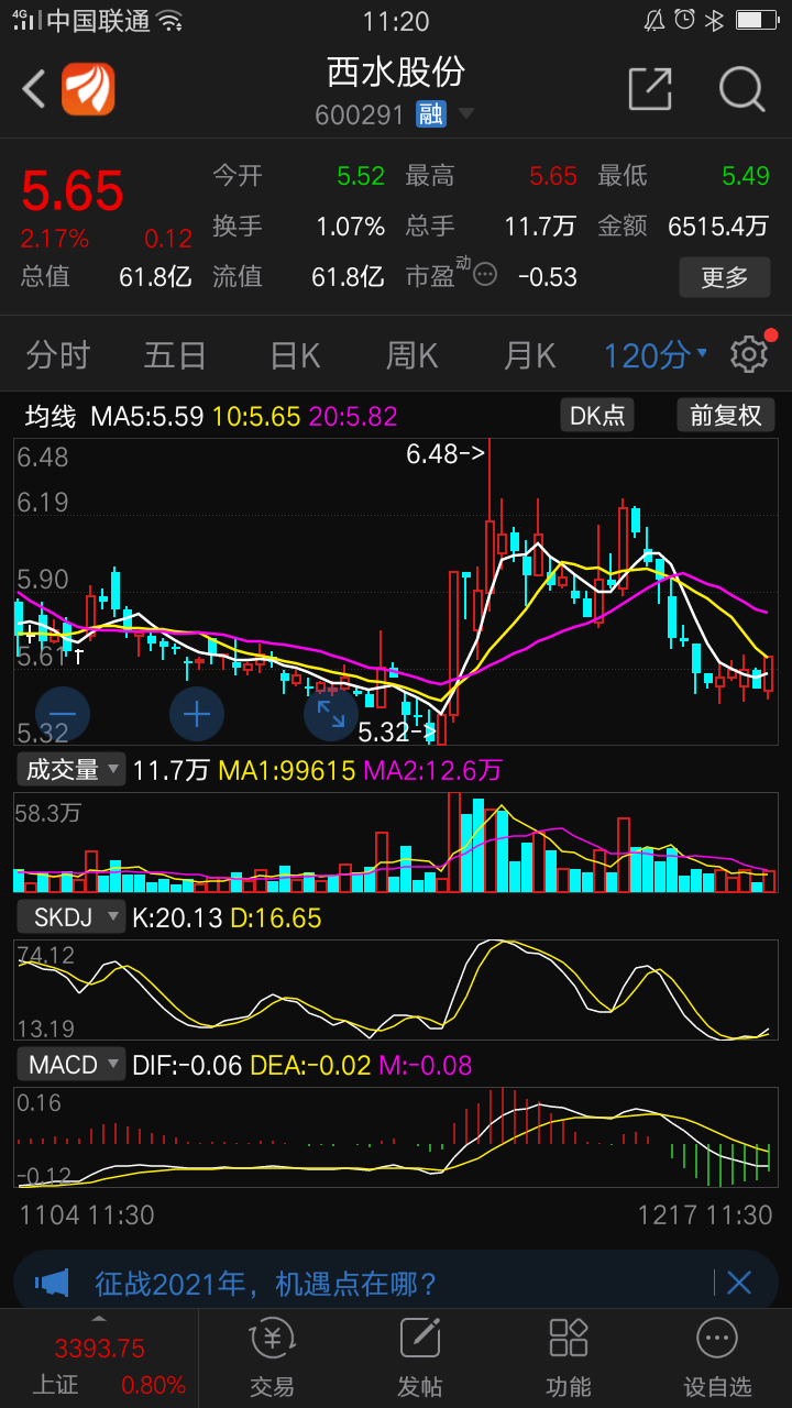 西水股份:垃圾股,放量涨停后回调,缩量十字星,面临变盘,[爱心]要么站