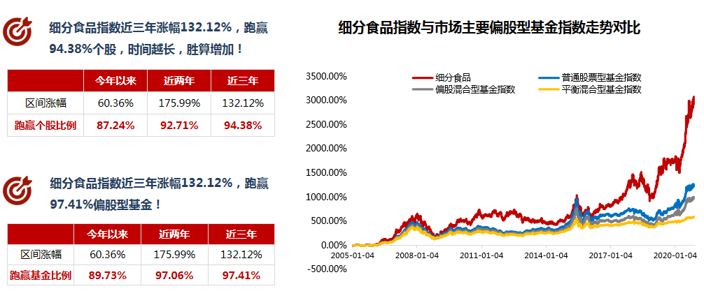 这个神奇的指数,就是—— 中证细分食品饮料产业主题 指数!