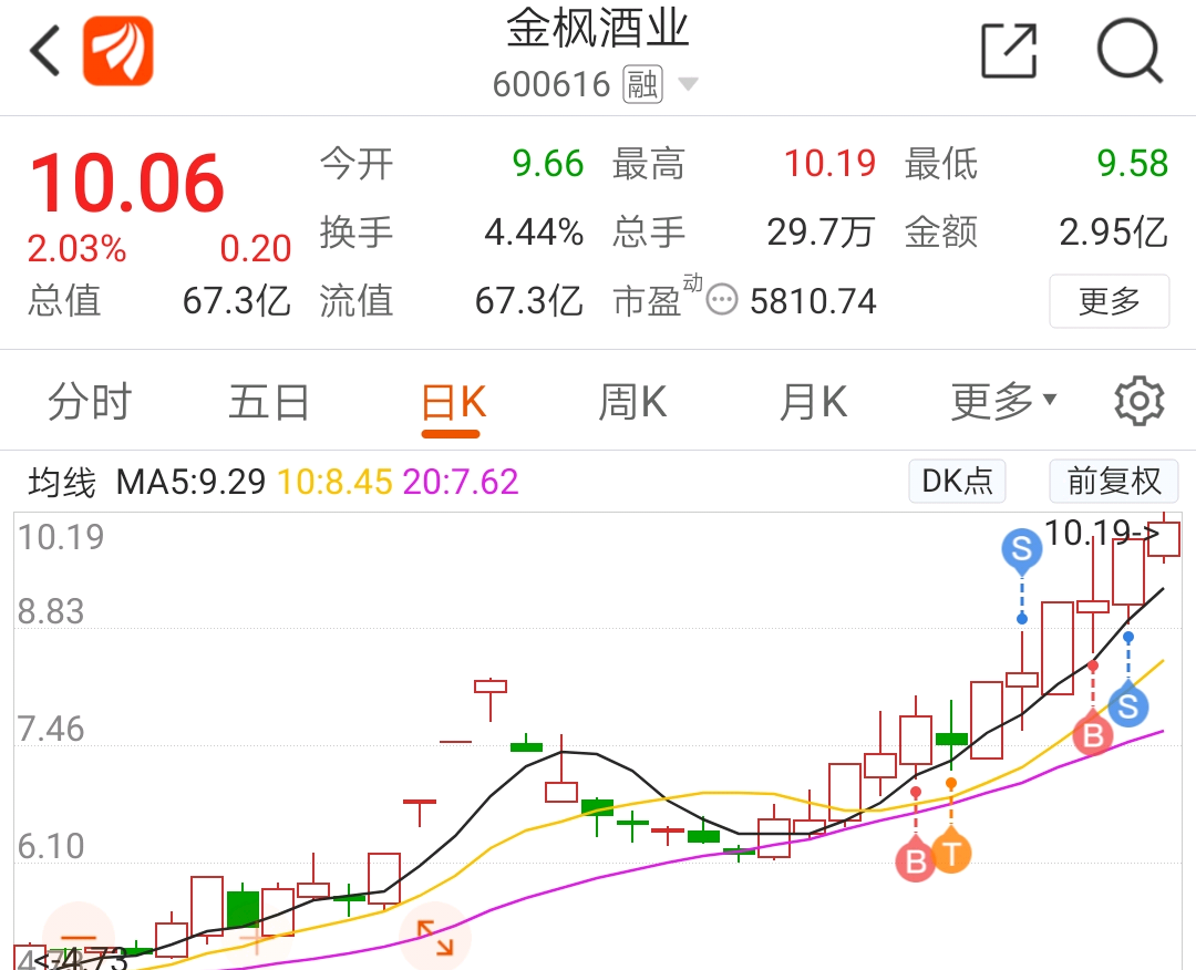 我这操作是不是多此一举,看图_金枫酒业(600616)股吧_东方财富网股吧