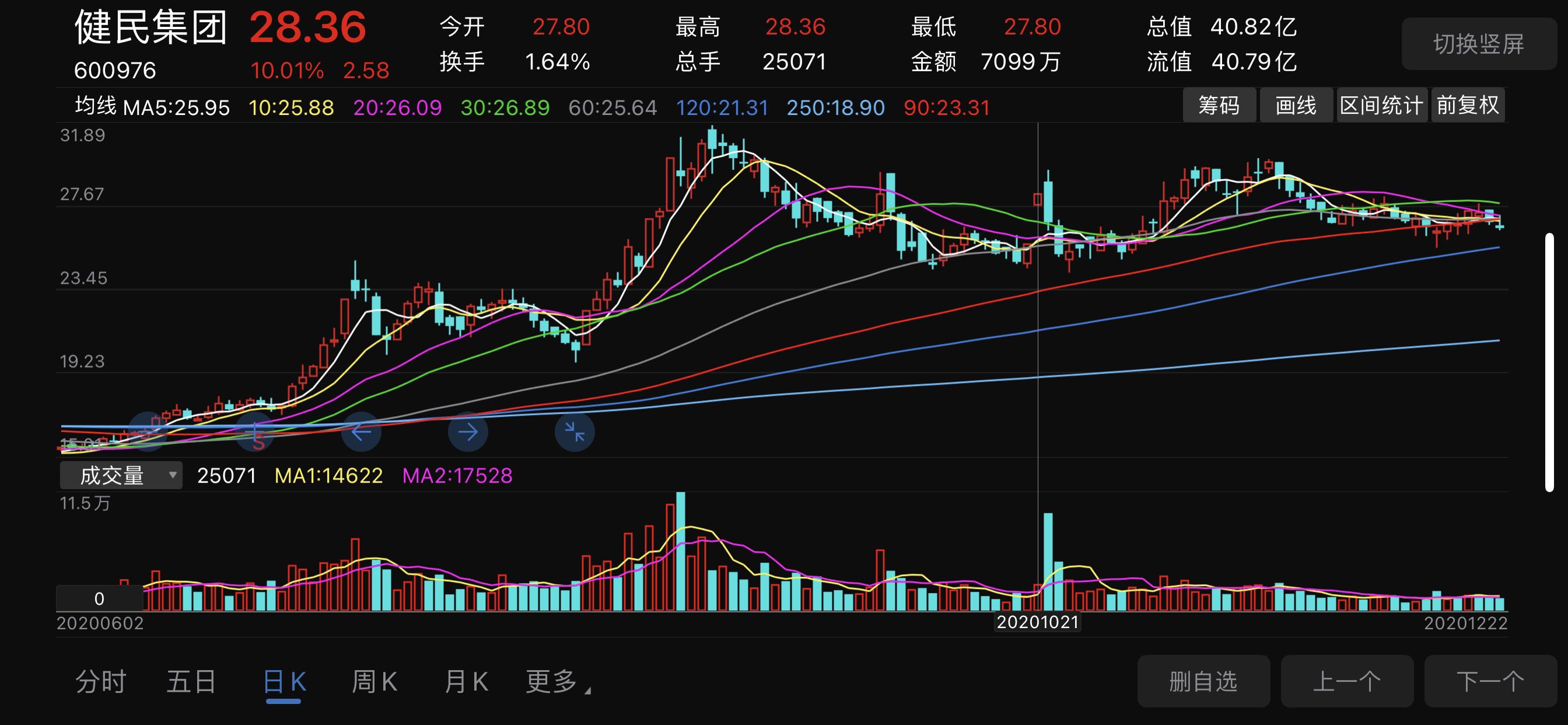 股票暴力拉升前都必须完成筹码收集,目前的健民集团筹码集中度可以说