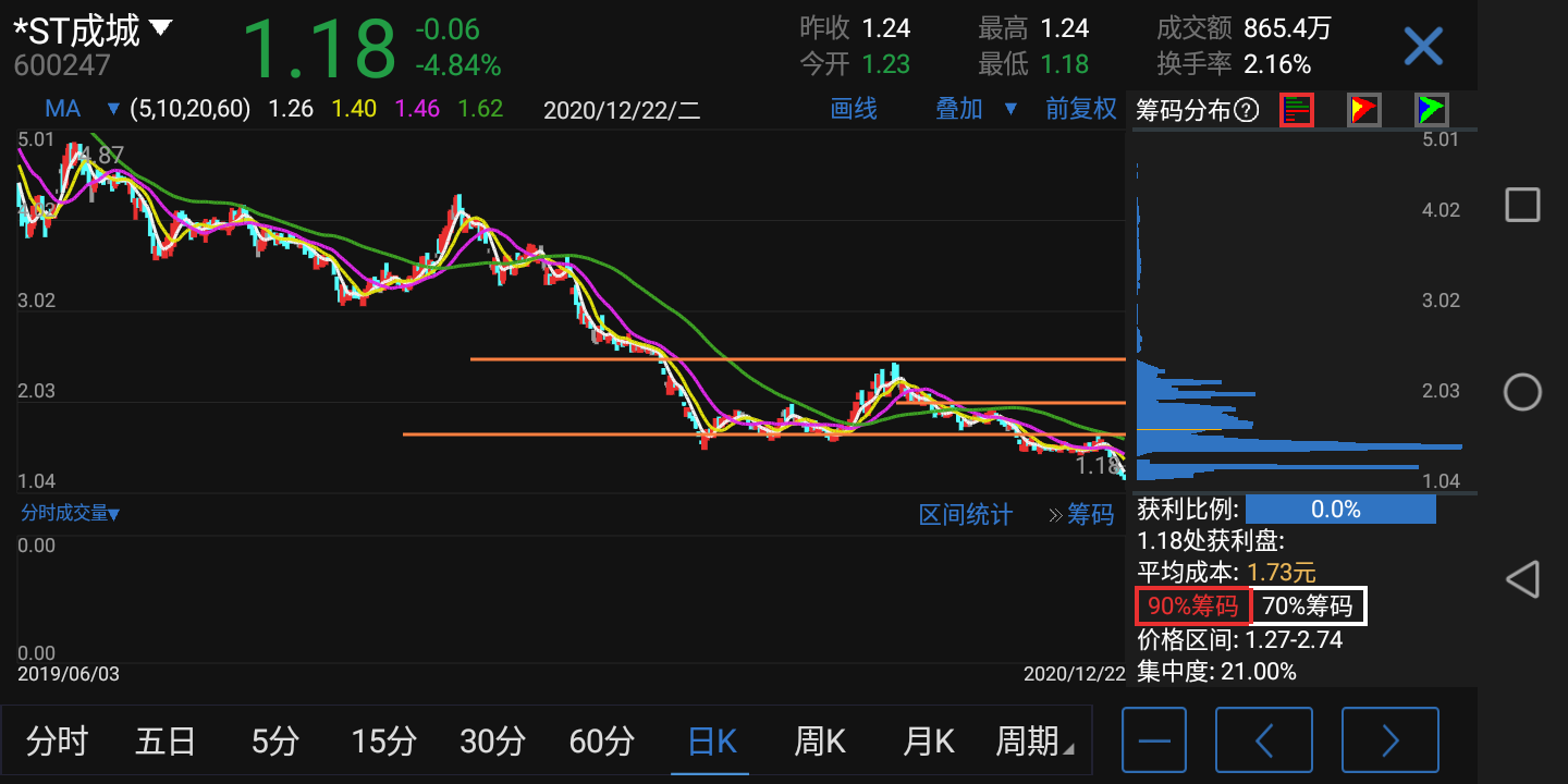 这只股票去年四月中走的以后再也没买过,理由是去年四月大盘从2400点