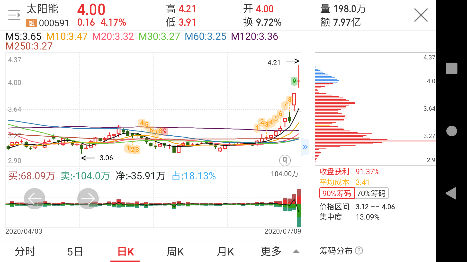 太阳能吧(000591.sz) 正文   神奇九转,绿九已现.