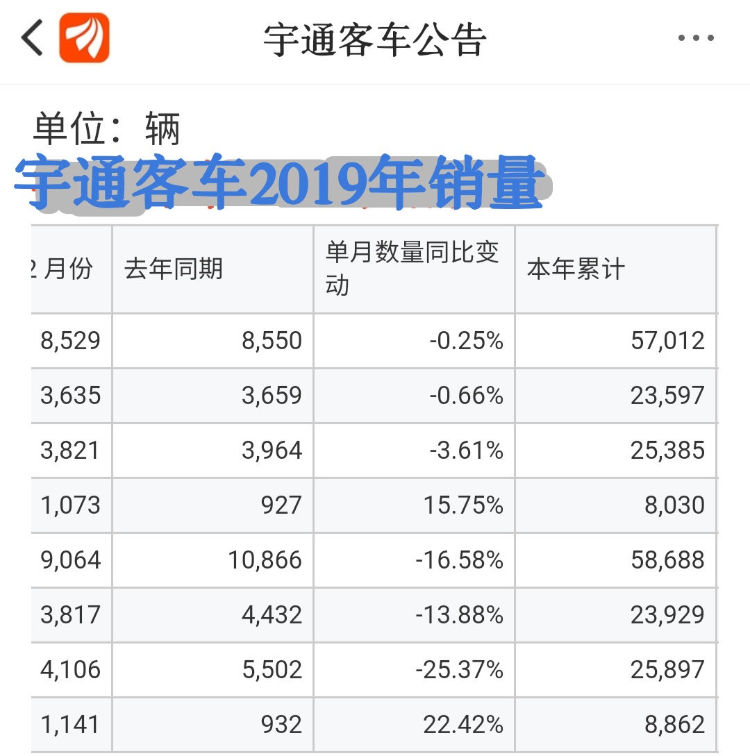 股票002192:金龙汽车比宇通客车累计多卖出2000辆