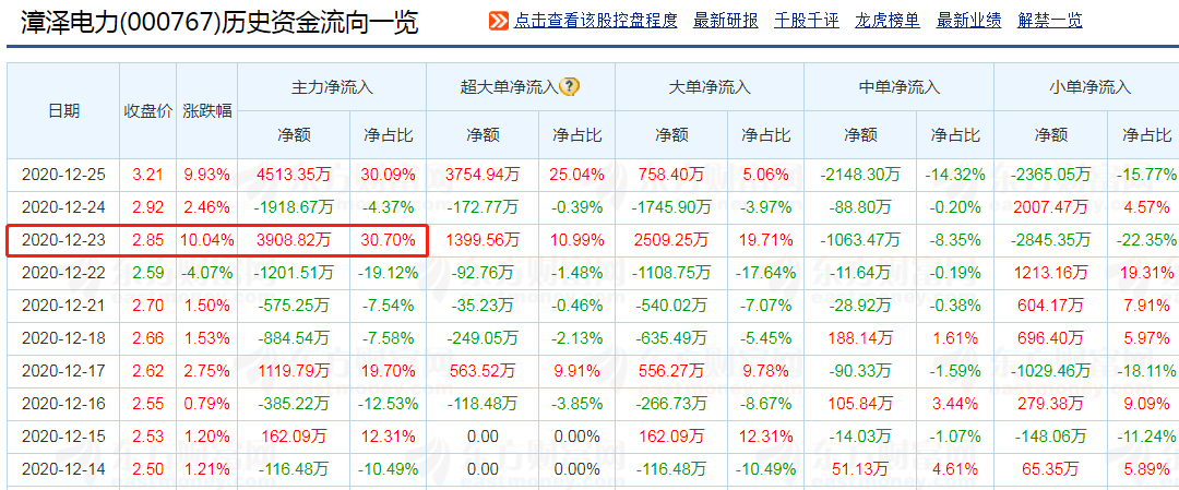 漳泽电力(000767)历史资金流向