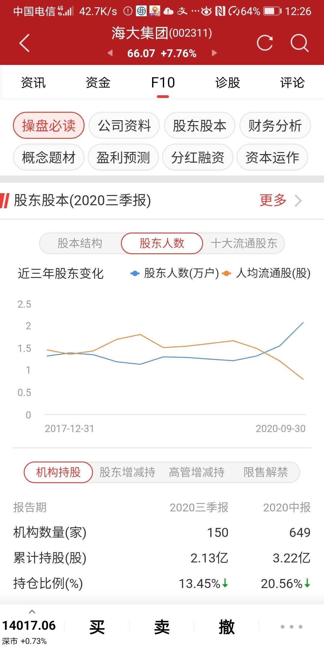 12.25海大集团报收66.07元,冲高回落大涨7.76%.12.25