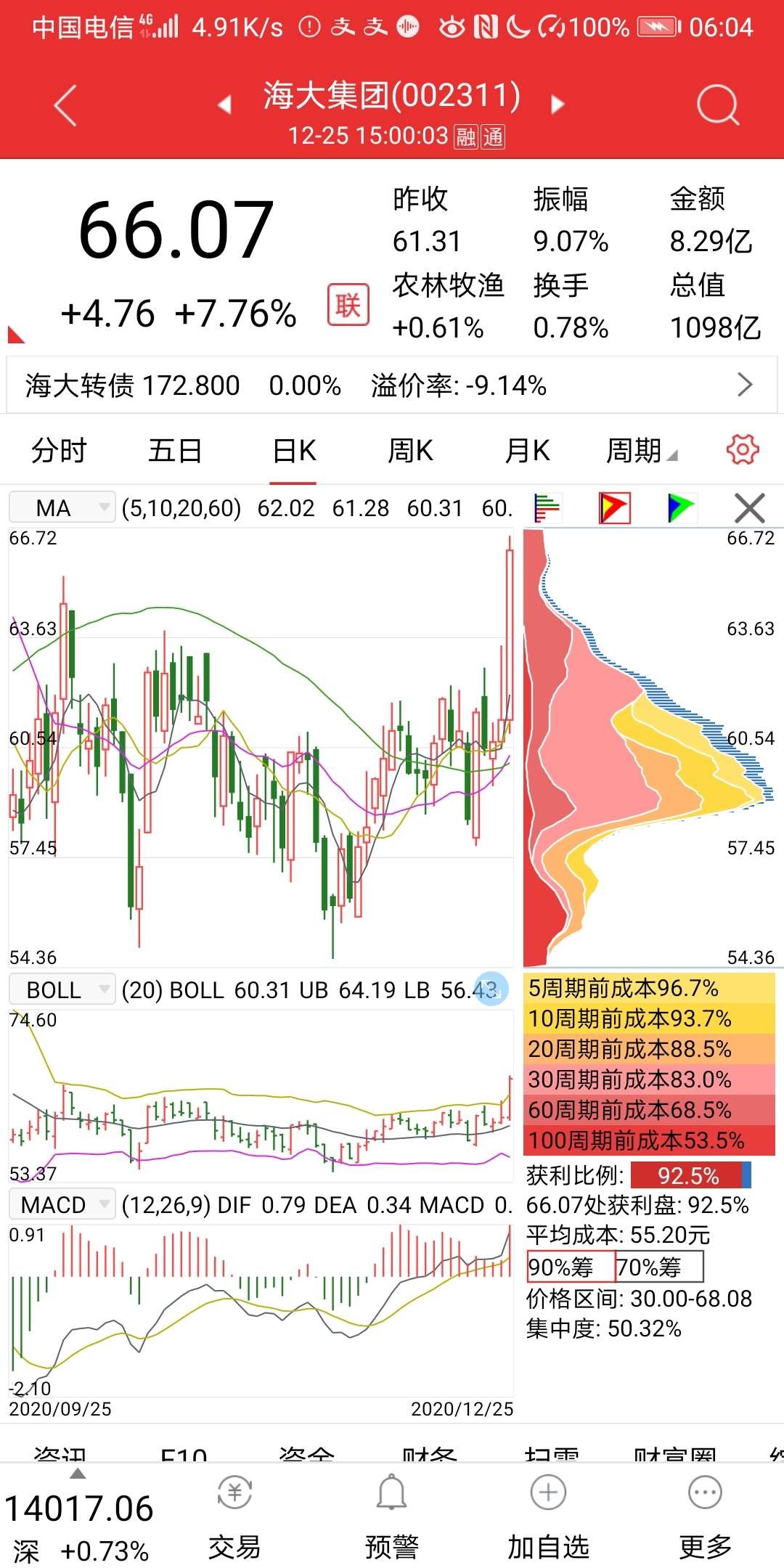 12.25海大集团报收66.07元,冲高回落大涨7.76%.12.25