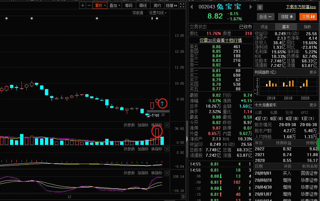 【玩个神奇的】002043,兔宝宝,把这只股票当做福利送给大家,目前8.