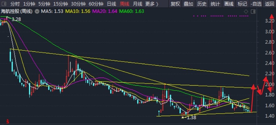 即将长线见顶,演绎末路红三兵