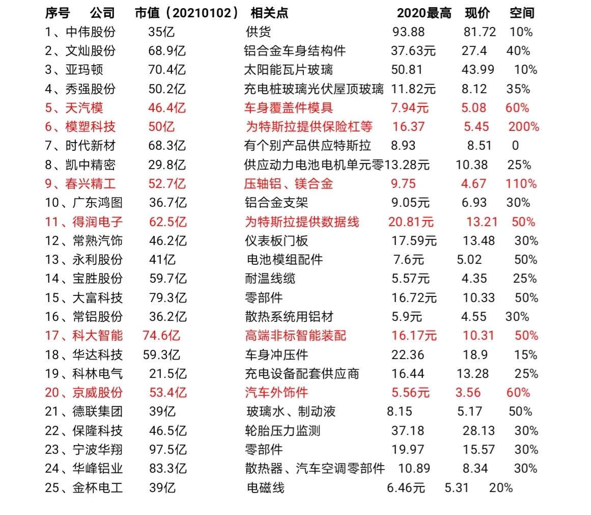 2021年第一轮妖股——modely再次燃爆特斯拉概念(小盘