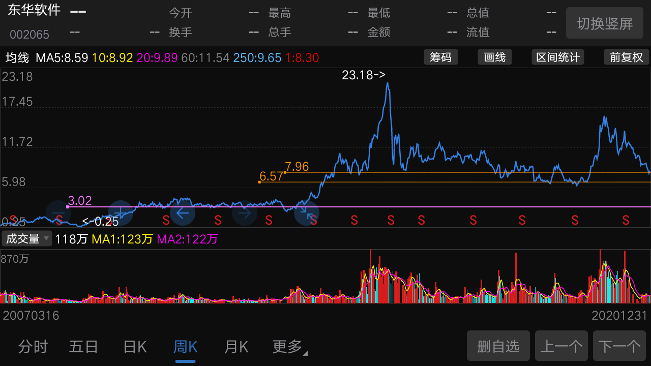 东华软件吧 正文 今天是粗略的发了这个贴,也是无意间看到这档股票