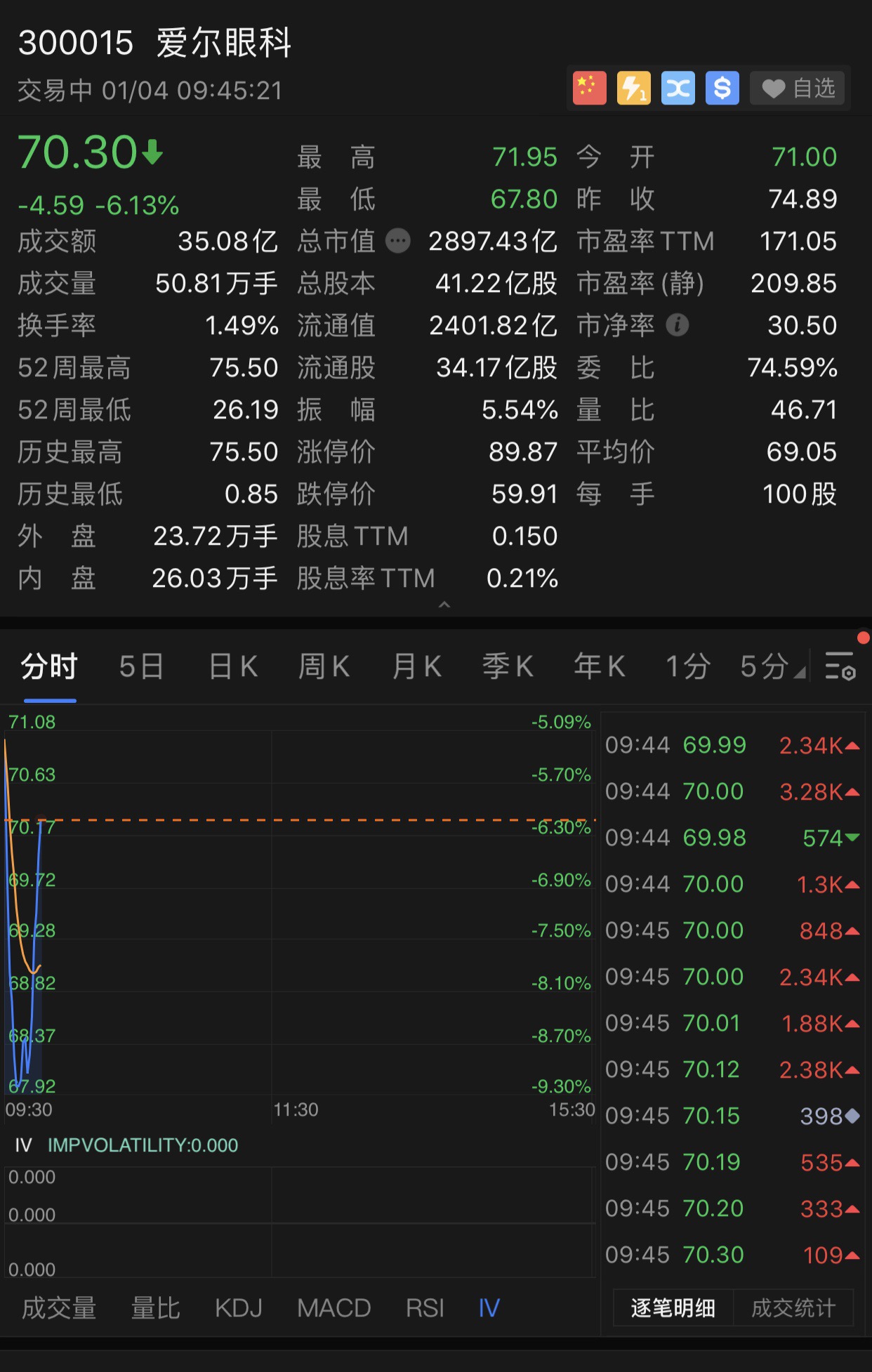 爱尔眼科属于长期优质白马股,机构参与者众多,早盘的舆论恐慌是为了