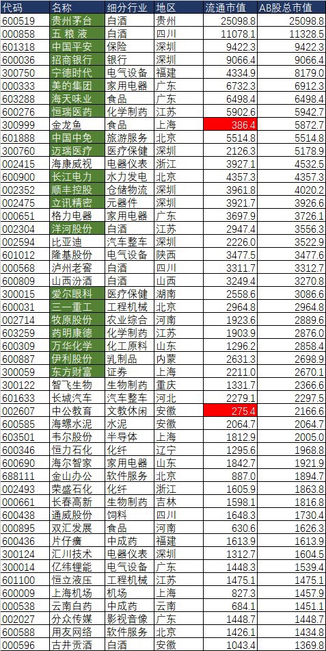 转@招财大牛猫 的茅20备选池茅20基本上就是在表格里的这50只股票里挑