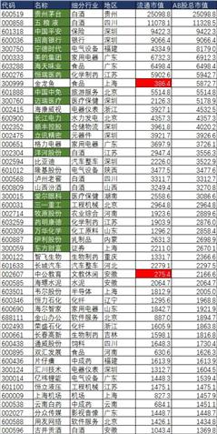 转@招财大牛猫 的茅20备选池茅20基本上就是在表格里的这50只股票里挑