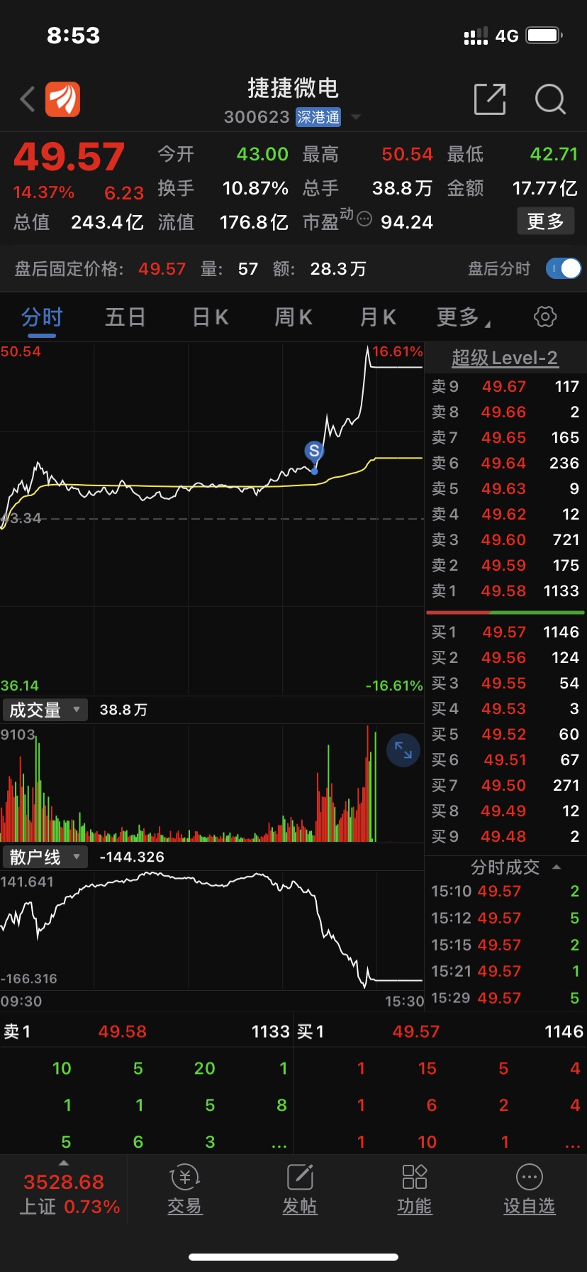 又一次精准的卖在了低点[怒]_捷捷微电(300623)股吧