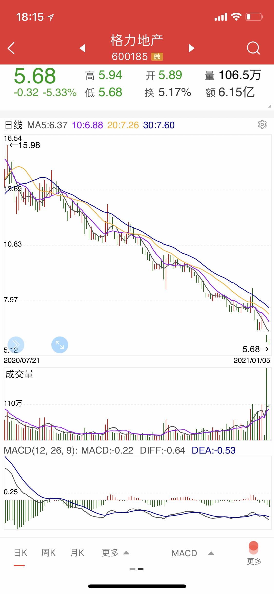 今天番了一下地产的股票,像大名城如此走势的有几只,但大部分都有波段