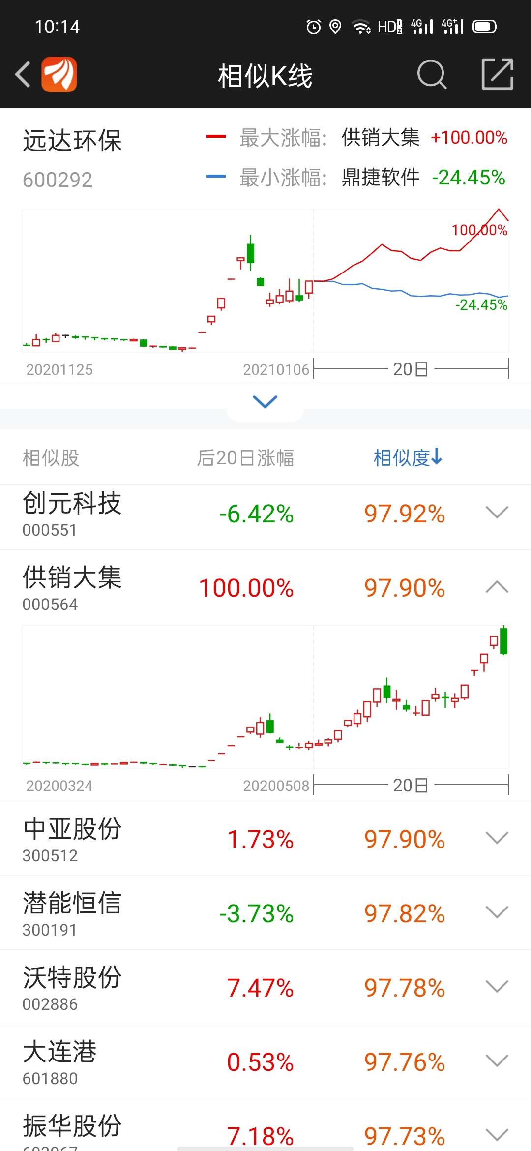 远达环保现在的走势与供销五月份走势相似度非常一致!