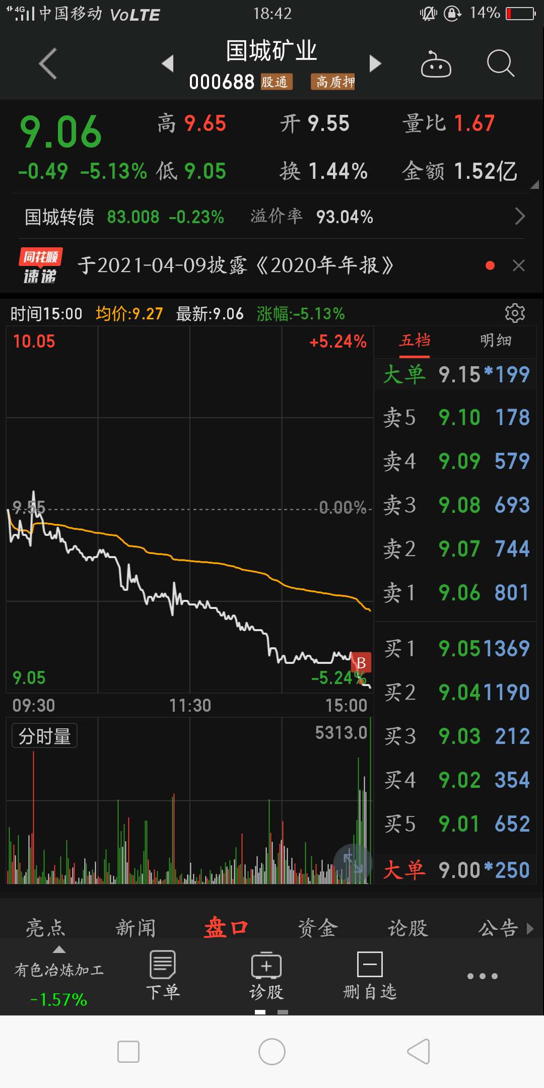 国城矿业是我很喜欢的一只股票,当时没走在最高点,有些遗憾.