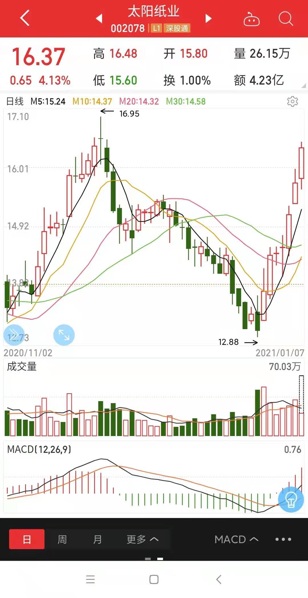 太阳纸业再度上涨