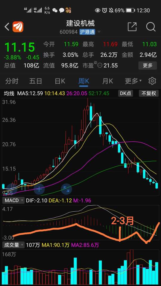 建设机械吧 正文 2—3月份会涨30%—40%,但上方压力大,解套抛筹码多